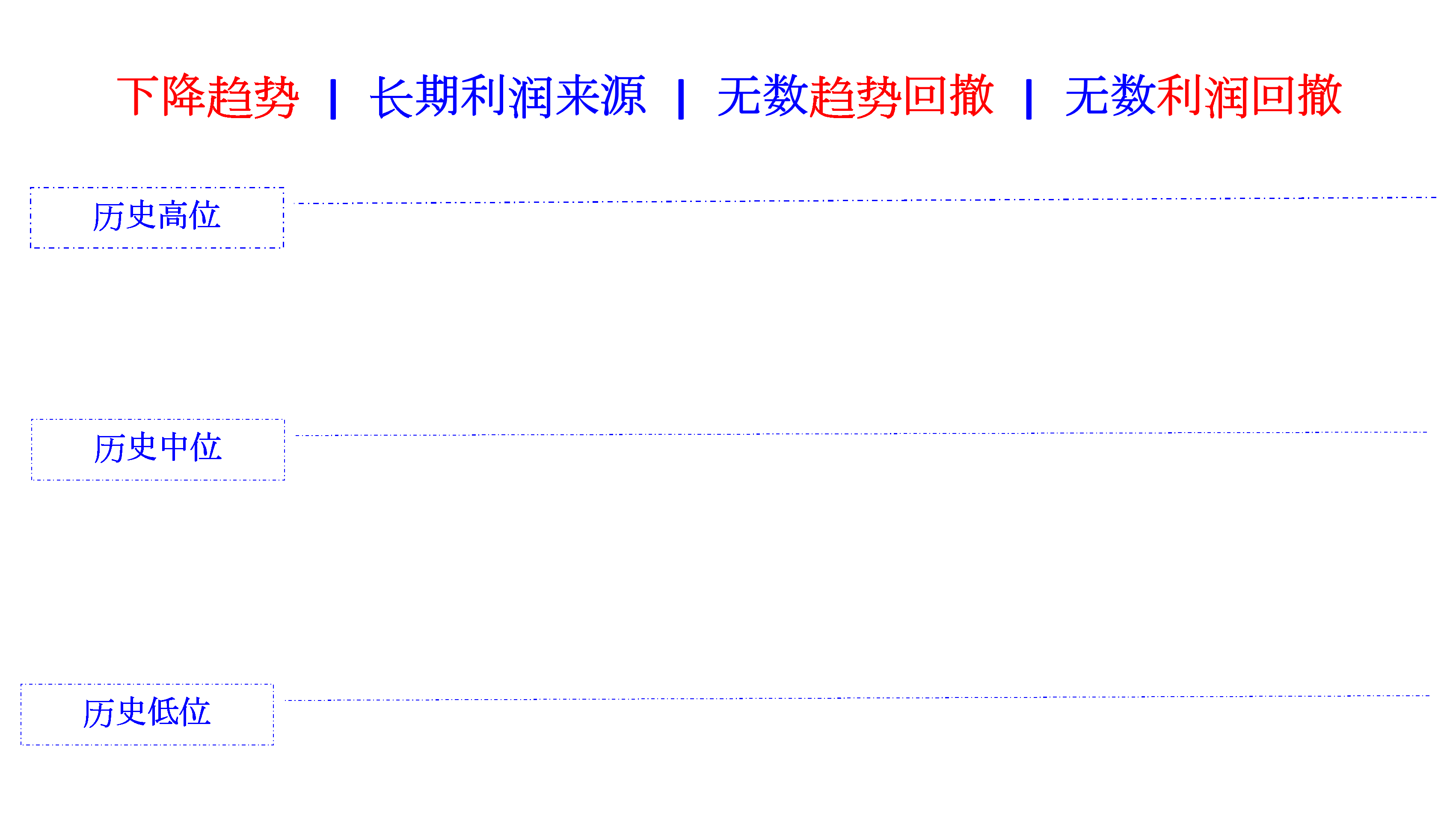 long term profits countless retreat profit rebate in falling cn